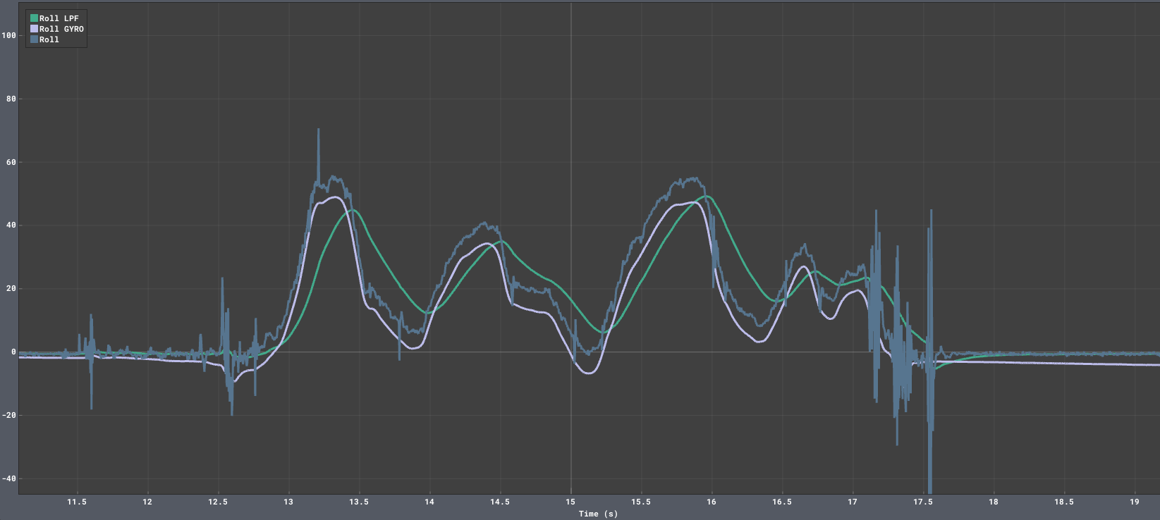 Gyroscope Roll vs Accelerometer Roll